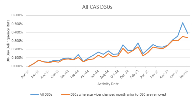 All CAS D30s