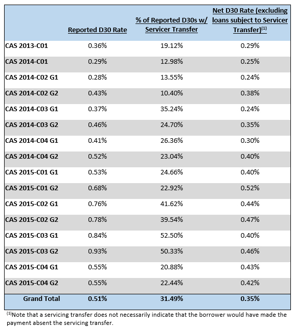 CAS 30-day Delinquencies during the November Reporting Period