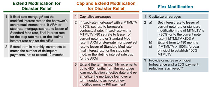 Extend Modification for Disaster Relief