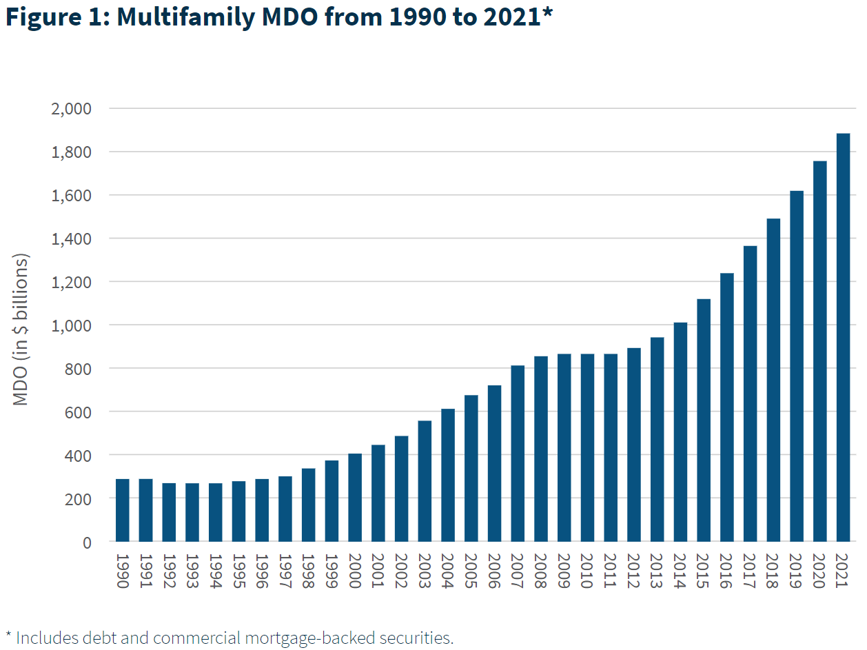 Multifamily MDO (mortgage debt outstanding) from 1990 to 2021