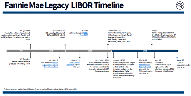 Fannie Mae Legacy LIBOR Timeline