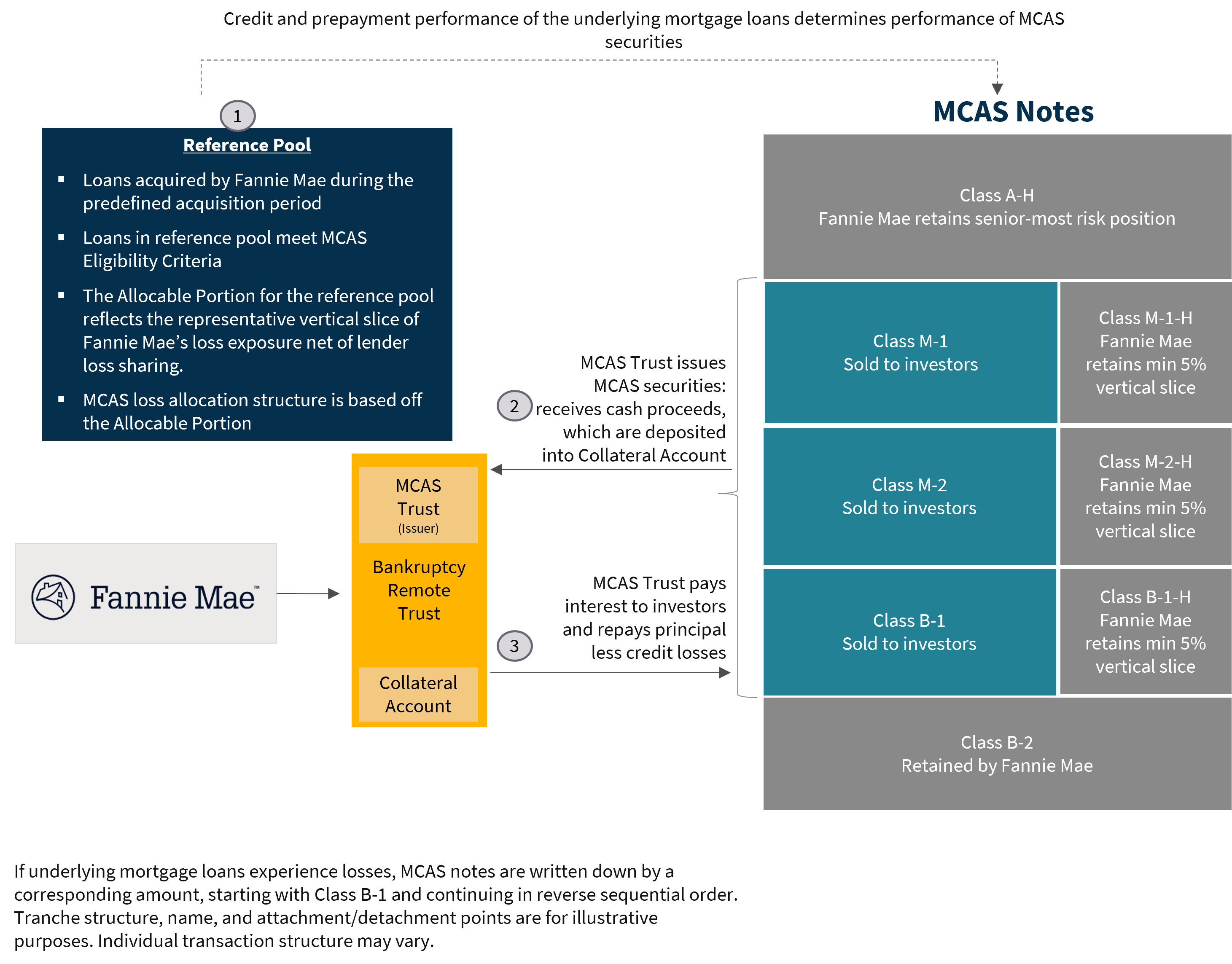 MCAS Deal Structure