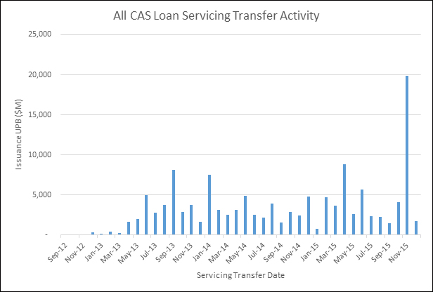 All CAS Loan Servicing Transfer Activity