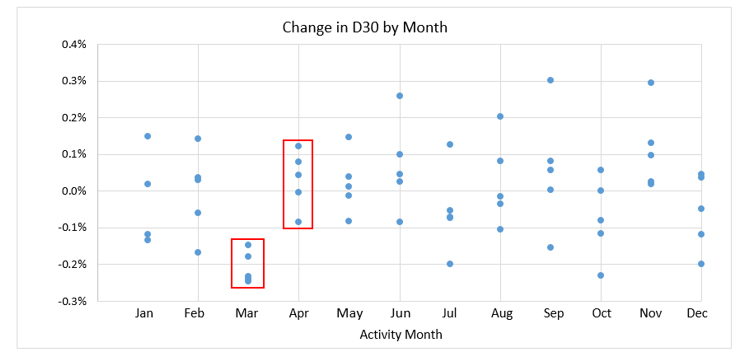 Change in D30 by Month