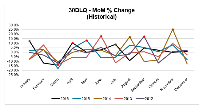 30DLQ - MoM & Change