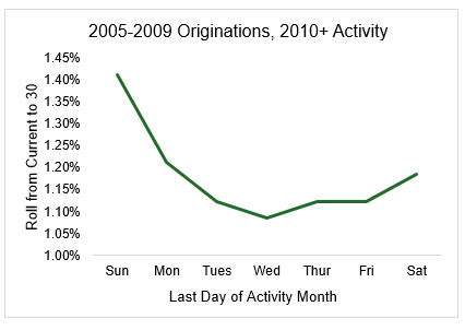 2005-2009 Originations, 2010+ Activity