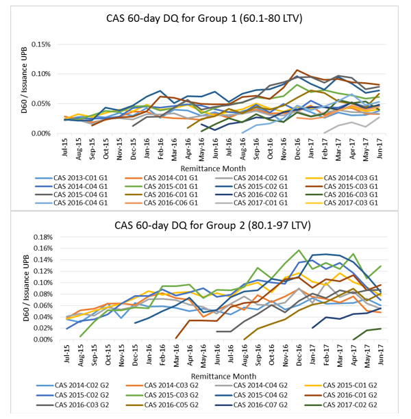 CAS 60-day DQ for Groups 1 and 2