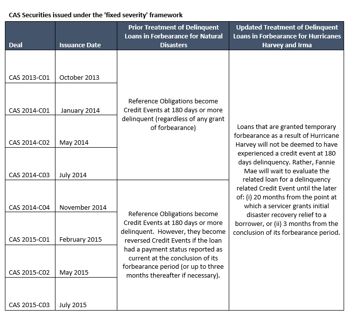 CAS Securities issued under the 'fixed severity' network