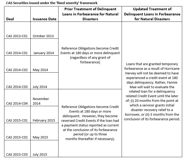 CAS Fixed Severity Breakdown