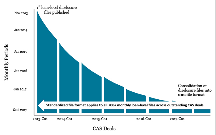 CAS Deal Performance