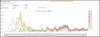 Historical Performance Data