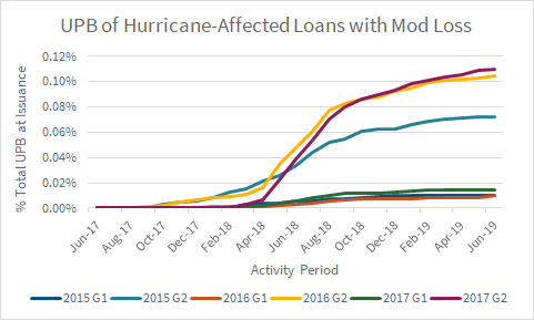 UPB of Hurricane-Affected Loans with Mod Loss