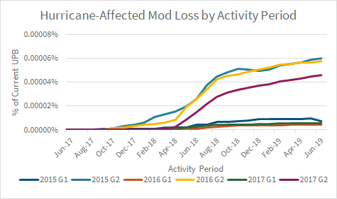 Hurricane-Affected Mod Loss by Activity Period