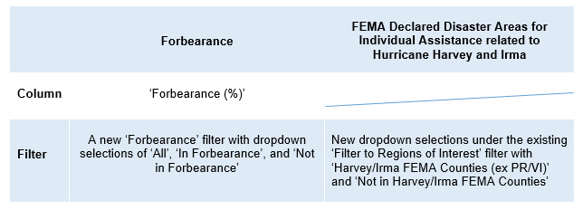 Forbearance Table Data Dynamics Hurricane Updates
