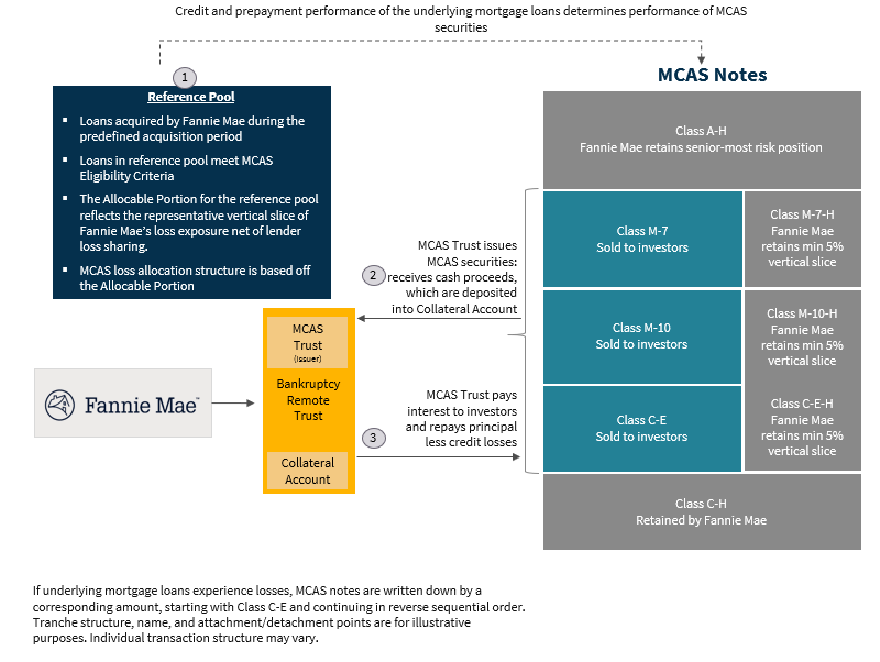 mcas deal structure