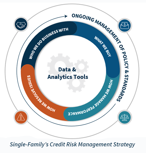 sf credit risk mgt strategy