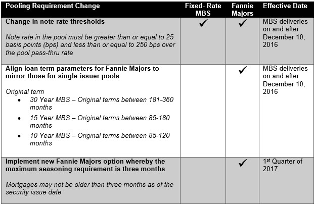 Pooling Requirement Change Fannie Majors